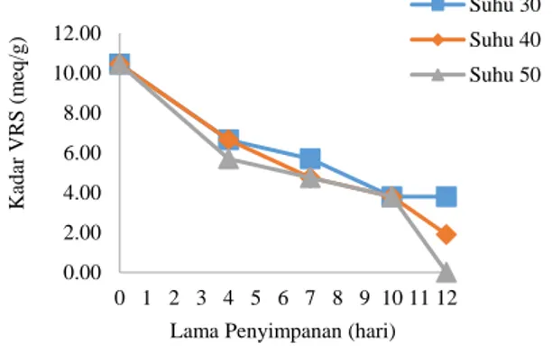 Gambar  4.  Grafik  penurunan  kadar  VRS  pasta  bawang  merah  selama  penyimpanan  pada berbagai suhu  