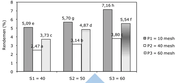 Gambar 1 .   Pengaruh  interaksi  antara  perlakuan  ukuran  partikel  dan  suhu  ekstraksi  (PS)  terhadap  rendemen oleoresin (nilai yang dikuti dengan huruf yang sama menunjukkan perbedaan yang  tidak nyata (P &gt; 0,05)) BNT  0,01  = 0,16; KK = 3%
