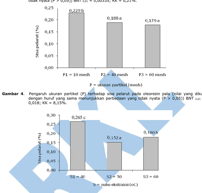 Gambar  4.    Pengaruh  ukuran  partikel  (P)  terhadap  sisa  pelarut  pada  oleoresin  pala  (nilai  yang  dikuti  dengan  huruf  yang  sama  menunjukkan  perbedaan  yang  tidak  nyata  (P  &gt;  0,05))  BNT  0,01  =  0,018; KK = 8,15%