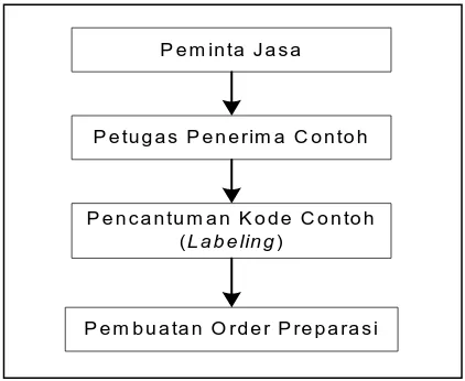 Gambar 1.  Diagram alir administrasi contoh 