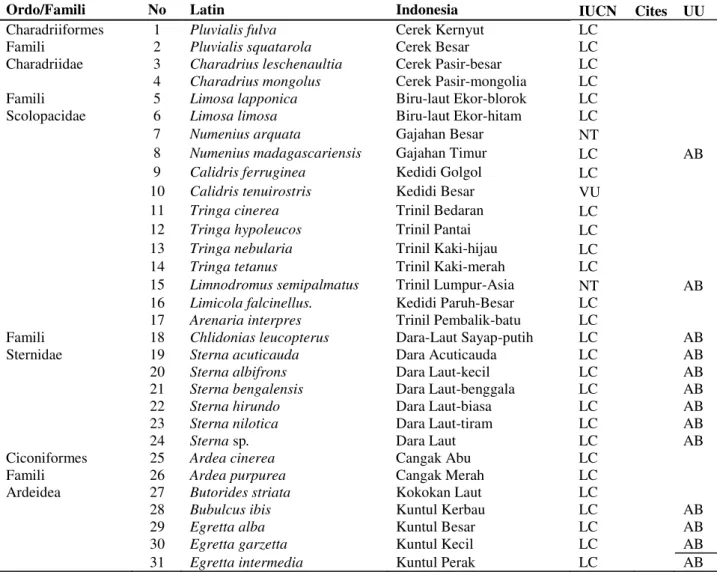 Tabel 1.  Ordo, famili dan spesies burung air yang ditemukan di lokasi penelitian 