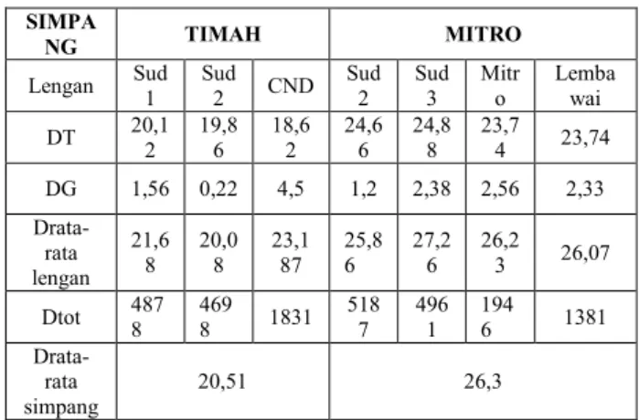 Tabel 4. Waktu Siklus Lengan Sudirman 1  