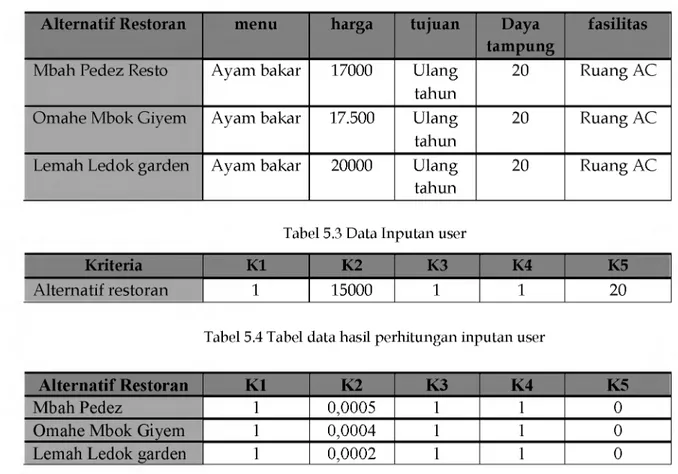 Tabel 5.2 Data Restoran
