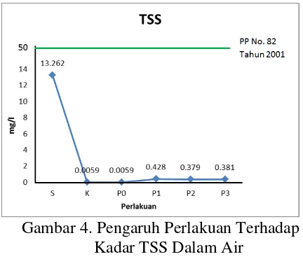 Gambar 4 diketahui bahwa kadar TSS pada Berdasarkan grafik yang tertera pada air sungai (S) sebelum dilakukan proses pengolahan adalah 13,62 mg/l hasil ini sudah 