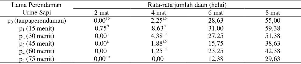 Tabel 3. Pengaruh lama perendaman urine sapi terhadap jumlah daun stek mawar pada umur 2, 4, 6               dan 8 mst 