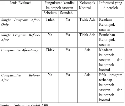 Tabel 1.3 Metodologi untuk Evaluasi Program 