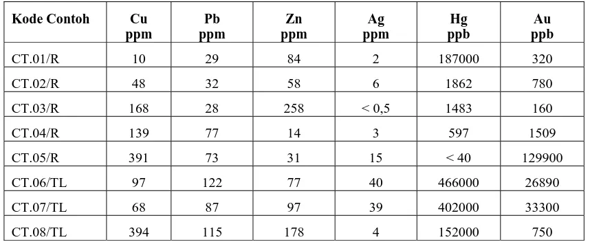 Tabel     Hasil analisis conto batuan dan tailing 