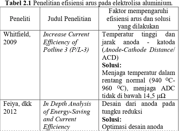 Tabel 2.1 Penelitian efisiensi arus pada elektrolisa aluminium. 