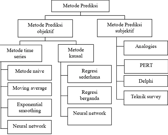 Gambar 2.1 Klasifikasi metode peramalan (Makridakis, 1999) 