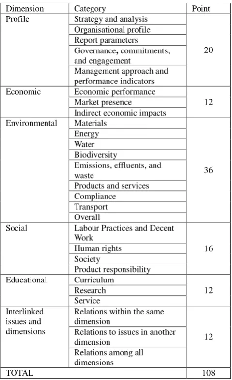 Table 1. Dimension and criterion of sustainability assessment [12] 