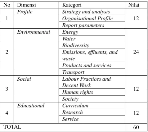 Table 2. Dimension and sustainability 