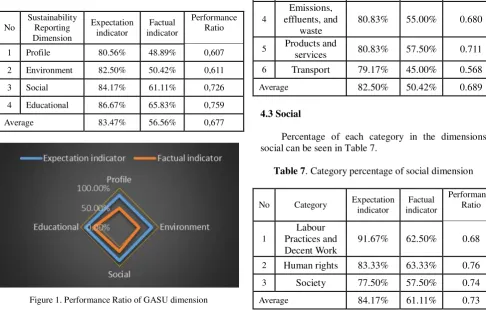 Table 4. The GASU percentage of expectations and the performance  