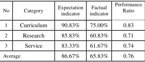 Table 8. Category percentage of educational dimension 
