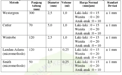 Tabel 1. Perbandingan dan variasi tabung dan nilai normal LED dengan berbagai macam metode