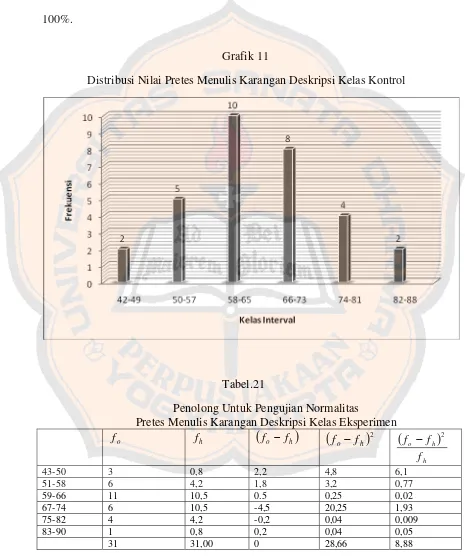 Grafik 11                Distribusi Nilai Pretes Menulis Karangan Deskripsi Kelas Kontrol 