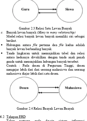 Gambar 2.4 Relasi Banyak Lawan Banyak  