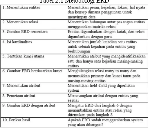 Tabel 2.1 Metodologi ERD 
