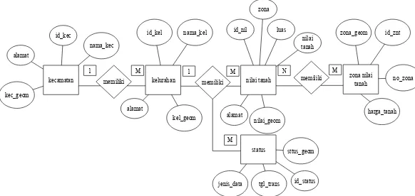 Gambar 4.1 Model Konseptual Basisdata 