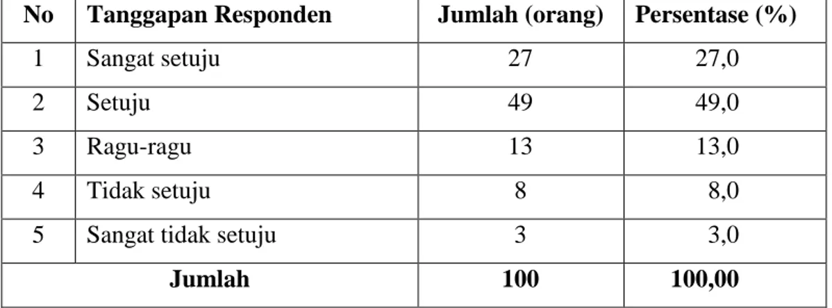 Tabel V.9 :  Tanggapan  responden    mengenai  Rtv  selalu  memberikan  informasi-informasi  yang  aktual,  logis  dan  membuka  wawasan  tentang perkembangan Riau 