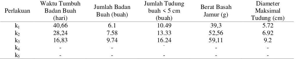 Tabel 1. Data hasil penelitian untuk semua peubah pengamatan 