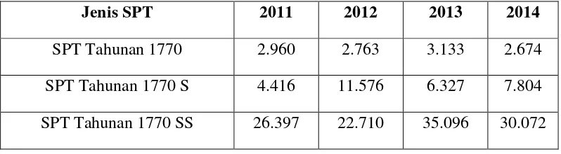 Tabel Jumlah Pelaporan SPT Tahunan WPOP KPP Pratama Lubuk Pakam Tahun 2011-2014 
