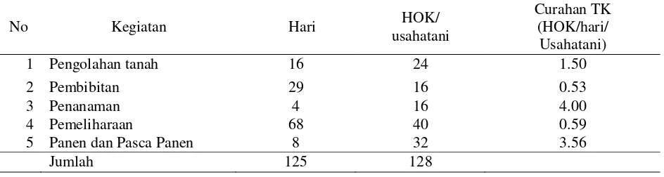 Tabel  2. Penggunaan TK pada masing-masing kegiatan usahatani padi (0,66 ha) 