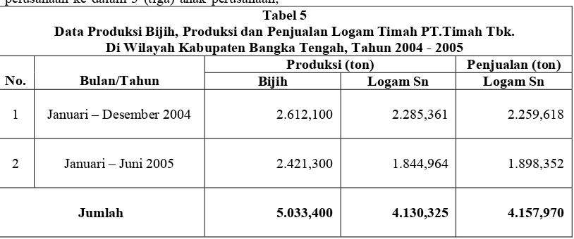Tabel 5 Data Produksi Bijih, Produksi dan Penjualan Logam Timah PT.Timah Tbk. 