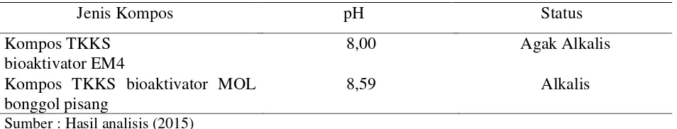 Tabel 1. Hasil Analisis pH Kompos Tandan Kosong Kelapa Sawit   