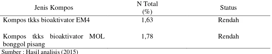 Tabel 3. Hasil Analisis N total  kompos tandan kosong kelapa sawit  