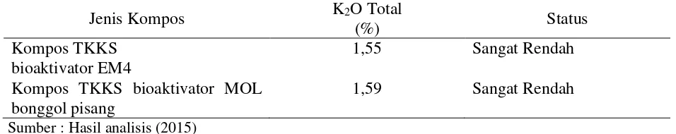 Tabel 4. Hasil Analisis P2O5  Total  Kompos Tandan Kosong Kelapa Sawit  