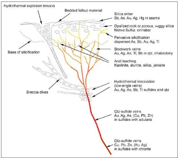 Gambar 7. Model Epitermal Cebakan Urat Kuarsa dan Asosiasi Mineralnya   