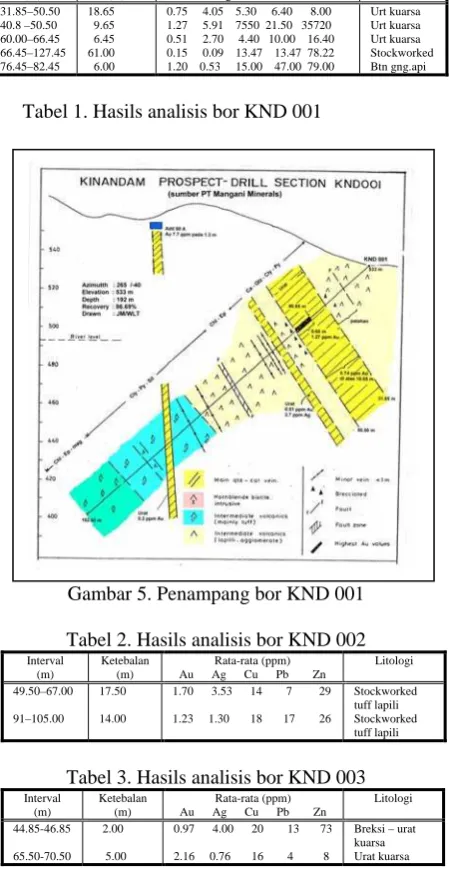 Tabel 1. Hasils analisis bor KND 001  