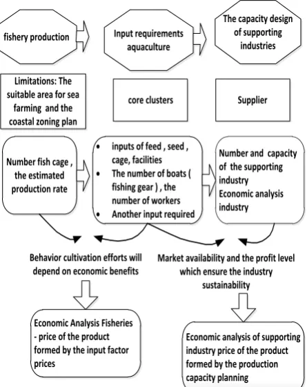 Figure 3. Conceptual Model 