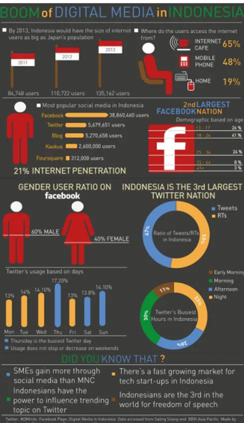 Gambar 2. Infografik perkembangan digital media di Indonesia 