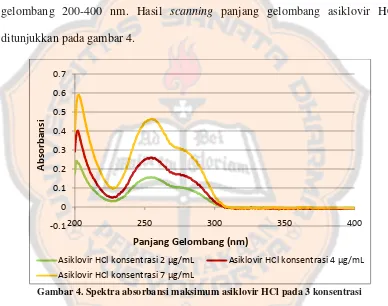 Gambar 4. Spektra absorbansi maksimum asiklovir HCl pada 3 konsentrasi 