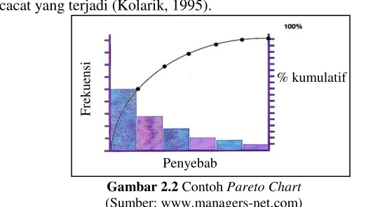 Gambar 2.2 Contoh Pareto Chart 