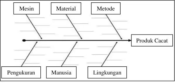 Gambar 2.3 Diagram Fishbone 
