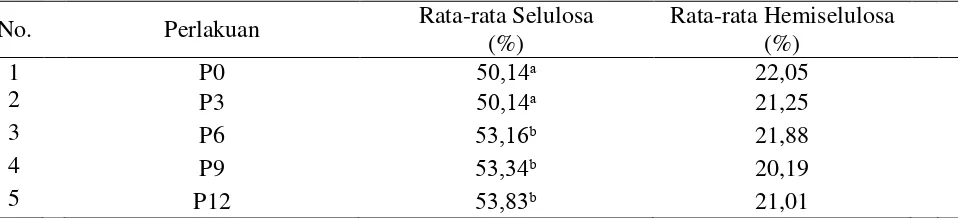 Tabel 1. Rata-rata Kandungan Selulosa Hasil Fermentasi Pelepah Sawit Pada  Lama Penyimpanan yang Berbeda
