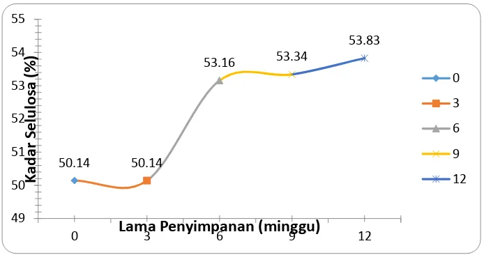 Gambar 1.  Grafik rata-rata Kandungan Selulosa                   Menggunakan  Pada Pelepah Kelapa Sawit Hasil Fermentasi  Trichoderma sp dengan Lama Penyimpanan yang Berbeda