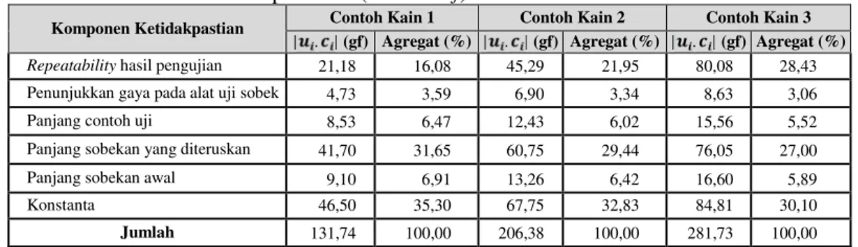 Tabel 5. Agregat komponen ketidakpastian pengukuran uji kekuatan sobek kain metoda pendulum(Elmendorf)