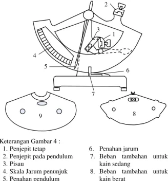 Gambar 3. Diagram alir pengujian kekuatan sobek kain metoda pendulum (Elmendorf)