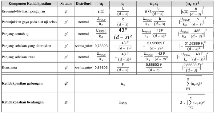 Tabel 1. Estimasi ketidakpastian uji kekuatan sobek kain metoda pendulum (Elmendorf)