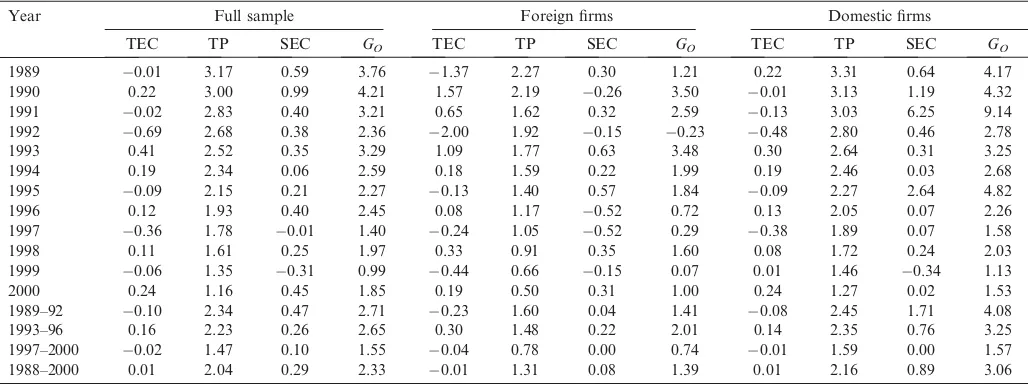 Table 6. Maximum likelihood estimates of stochastic production frontier with ineﬃciency coeﬃcient as a function of R&D and Spillover � R&D
