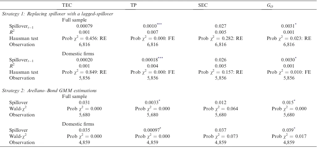 Table 9. Sources of productivity growth and FDI spillovers: dealing with endogeneity
