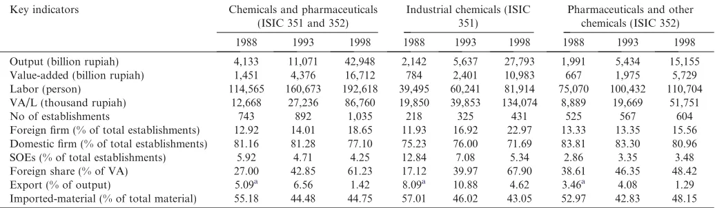 Table 1. Share of approved manufacturing FDI 1975–2006