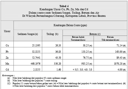 Tabel 4 Kandungan Unsur Cu, Pb, Zn, Mn dan Cd  