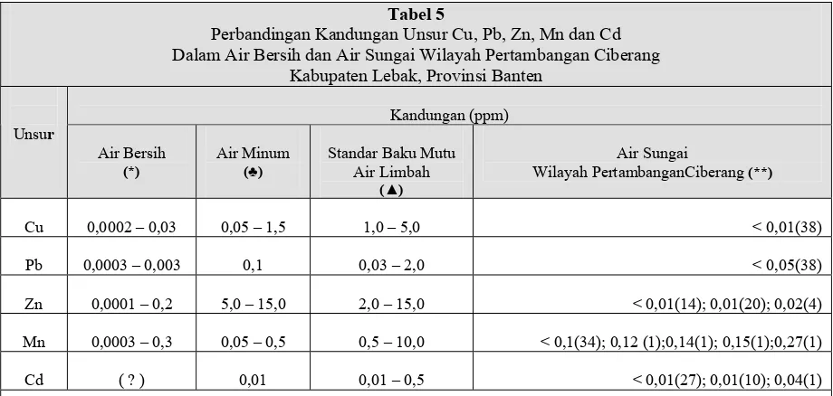 Tabel 5 Perbandingan Kandungan Unsur Cu, Pb, Zn, Mn dan Cd 