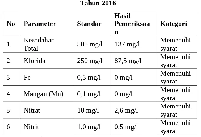 Tabel 4.7Hasil Pemeriksaan Parameter Air Bersih Kran Jauh di PT. Trisula Textile