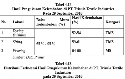 Tabel 4.12Hasil Pengukuran Kelembaban di PT. Trisula Textile Industries