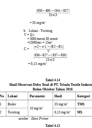 Tabel 4.15Distribusi Frekuensi Hasil Observasi Debu Total di PT. Textile Industries